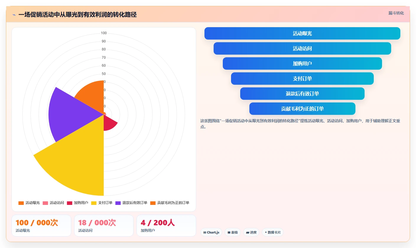 电商管理优化清单：营销活动与系统搭建的关键动作