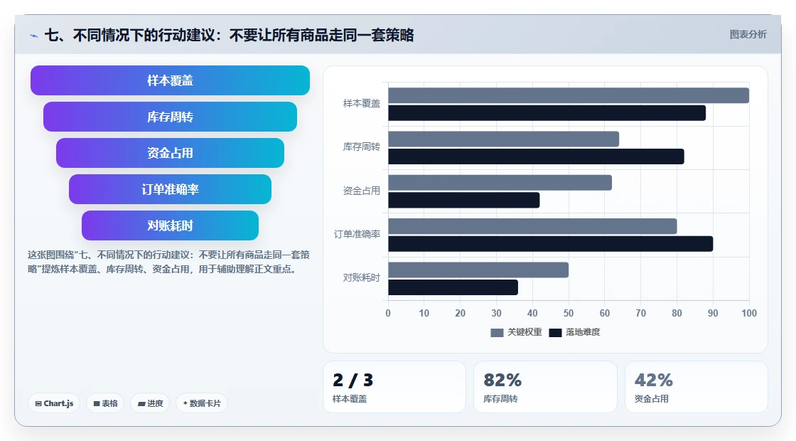 七、不同情况下的行动建议：不要让所有商品走同一套策略