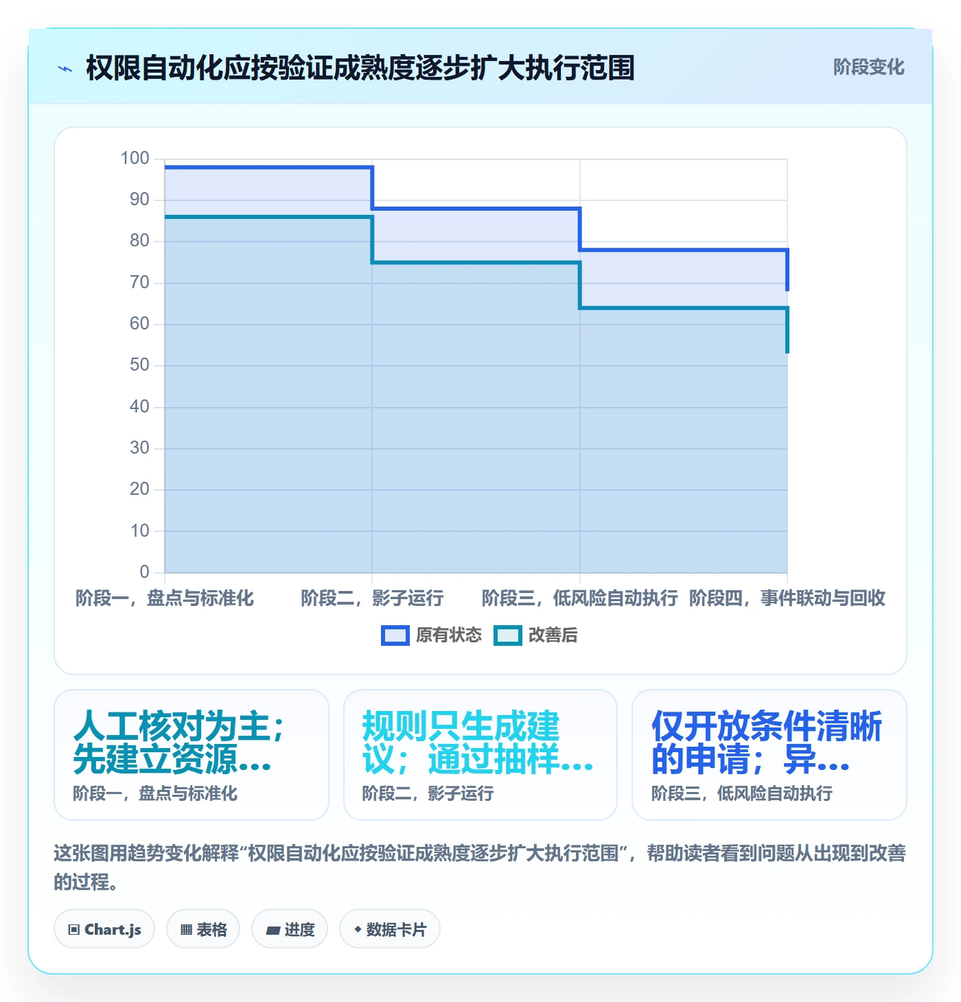 bi 平台管理模板：围绕权限体系开展自动化方案
