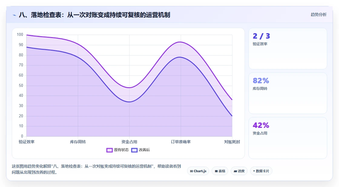 八、落地检查表：从一次对账变成持续可复核的运营机制