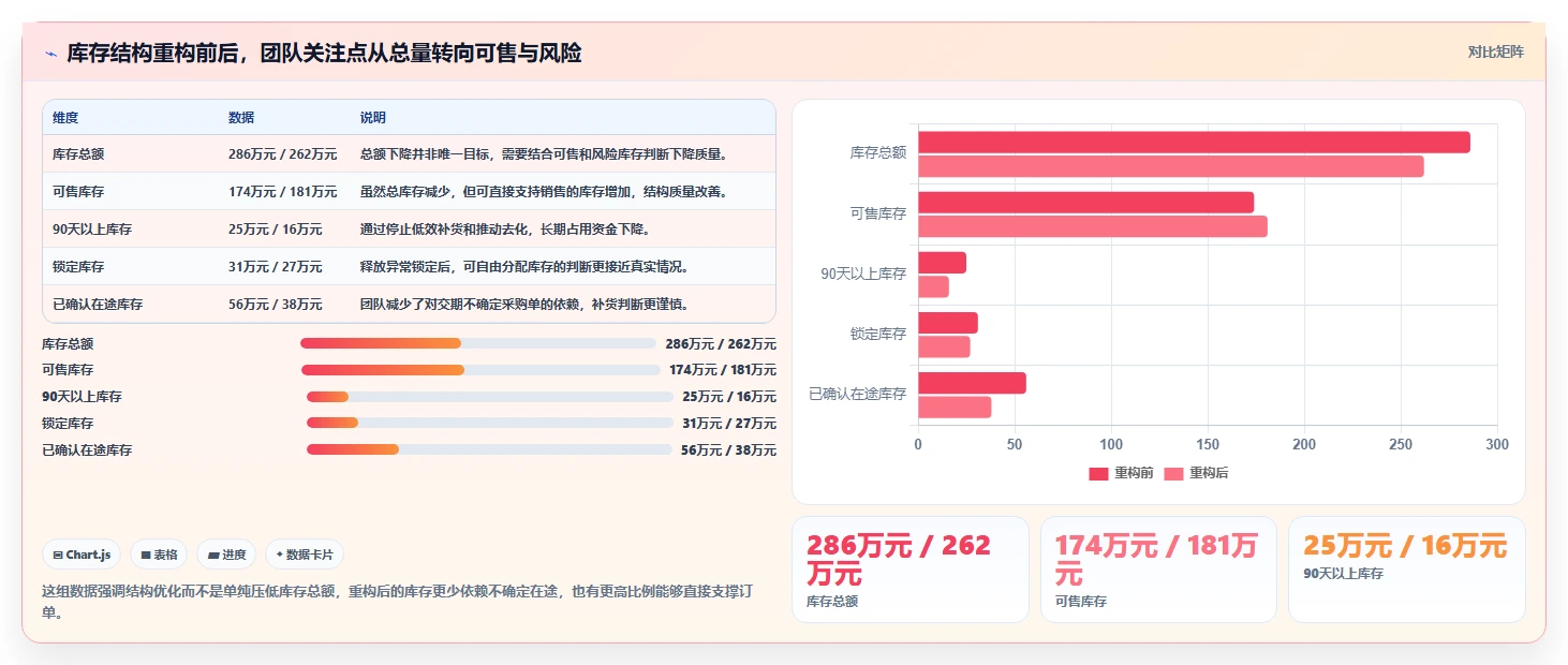 电商库存实践指南：库存结构的团队协同怎样更有效