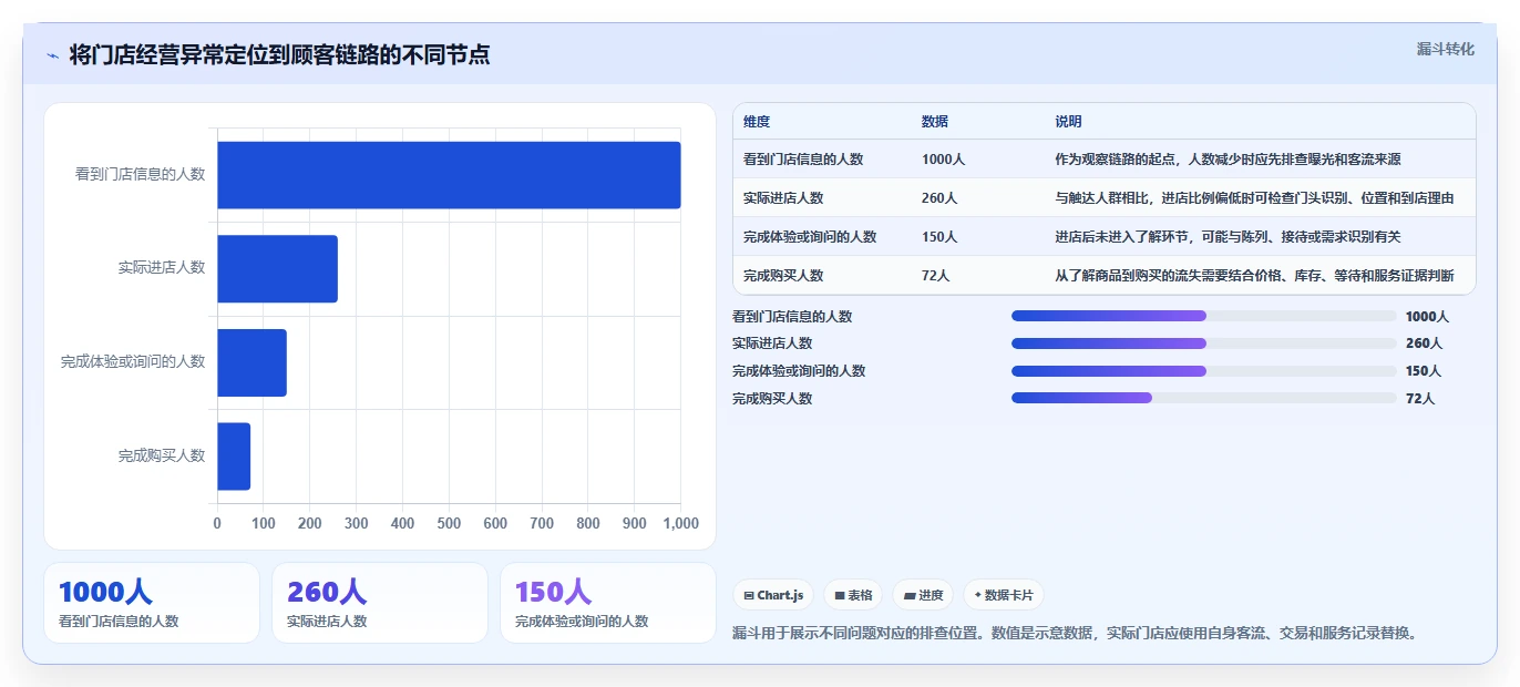 如何运营好一个店铺问题诊断：团队执行如何用新手避坑改进