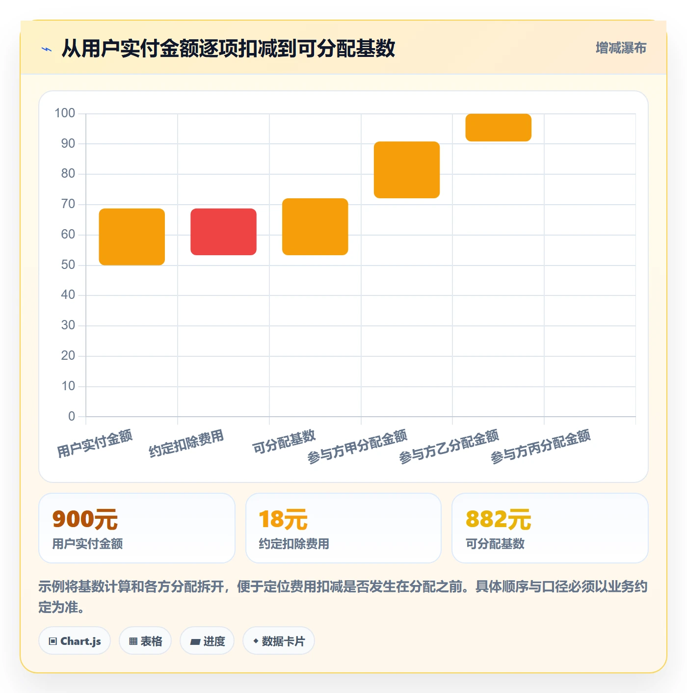 分账系统避坑指南：分账规则环节的数据复盘要注意什么