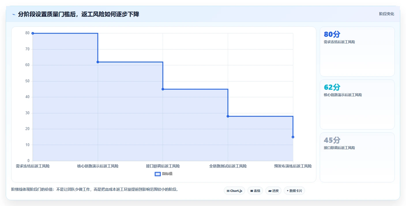 电商系统开发：技术负责人落地路线图：从上线验收走向控制开发预算