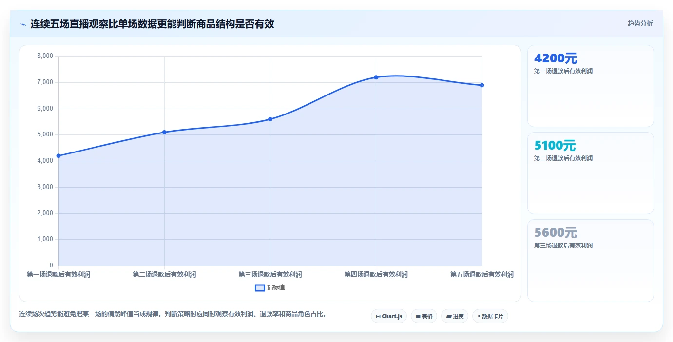 直播数据复盘：直播新手精细化指南：从商品结构发现投流成本高根因
