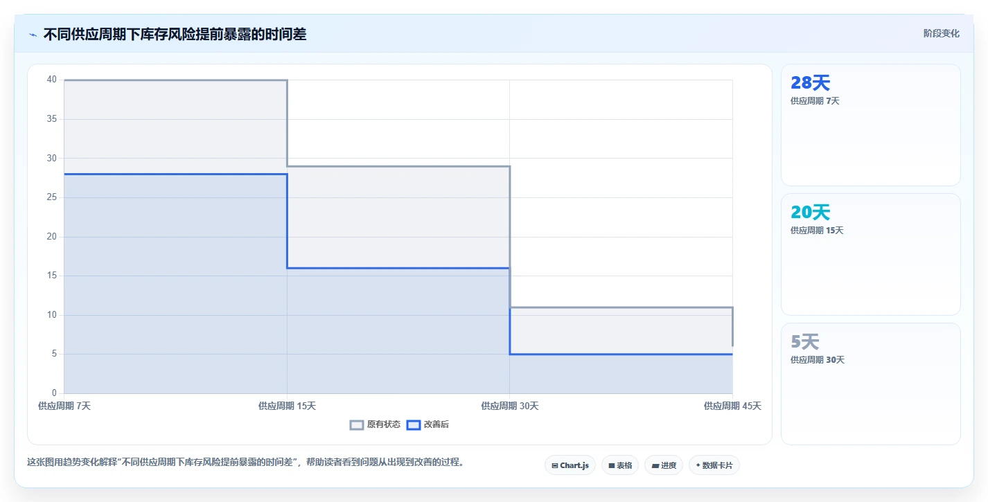 电商管理规划方法:库存协同与指标体系如何衔接