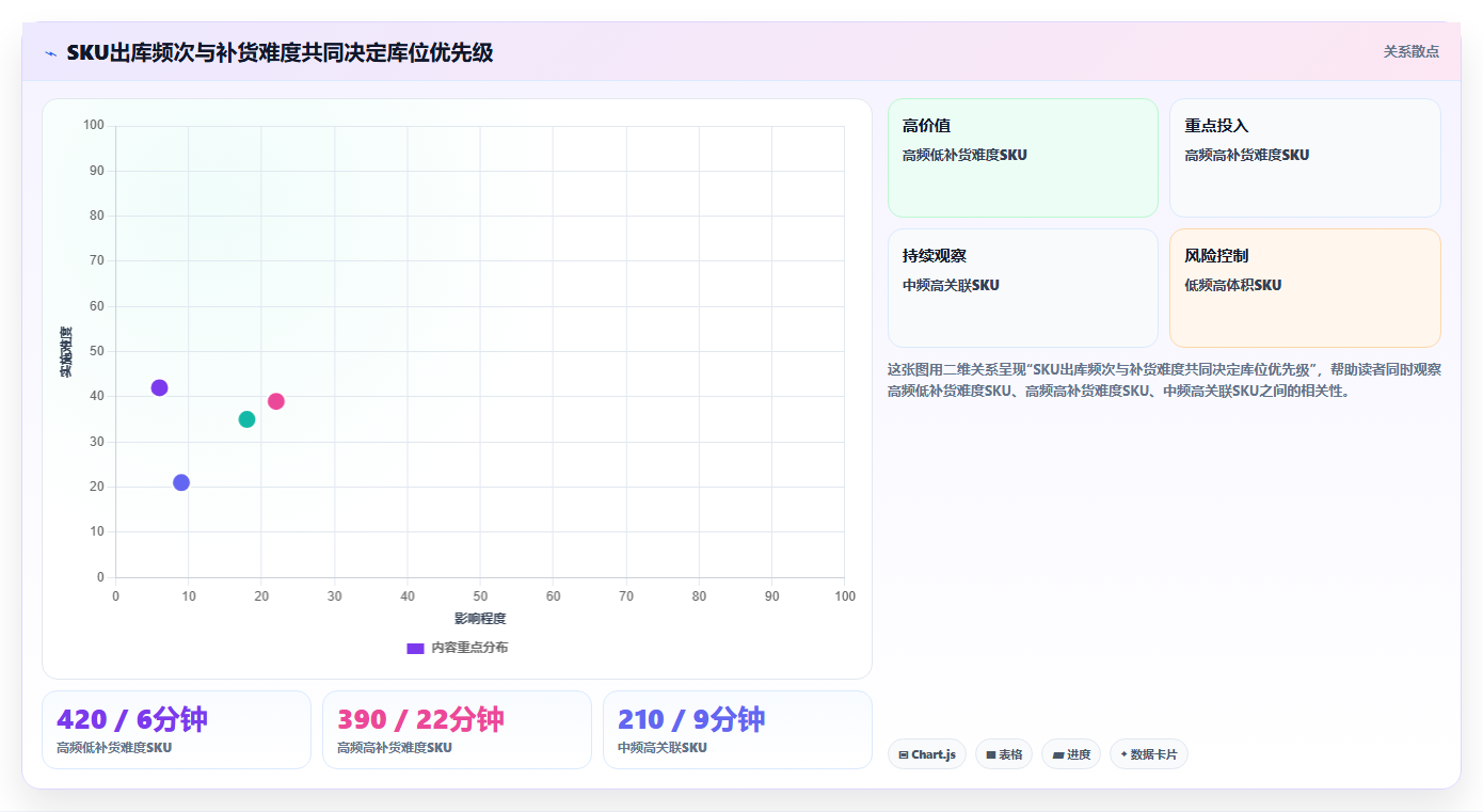 电商仓储管理：仓库主管避坑版方案：库位规划的目标、动作与检查点