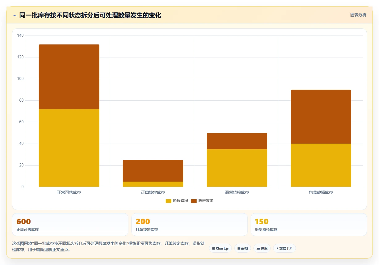 电商库存实施路径：滞销处理如何完成常见误区