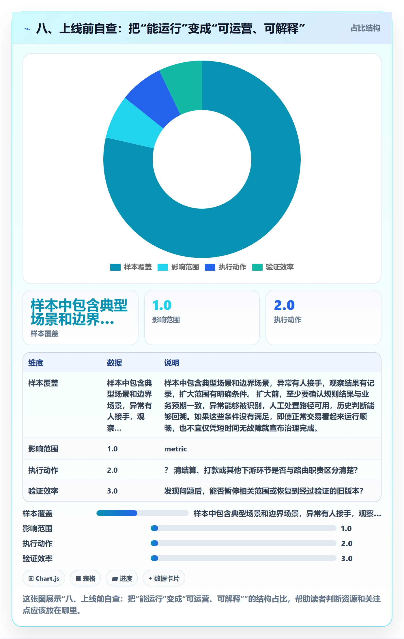 八、上线前自查：把“能运行”变成“可运营、可解释”