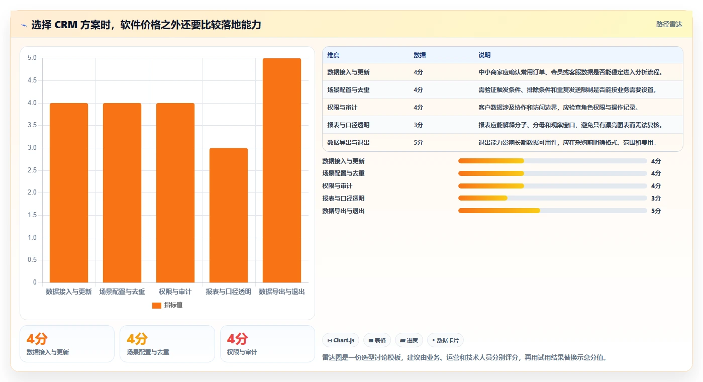电商crm系统运营框架：把私域触达纳入中小商家