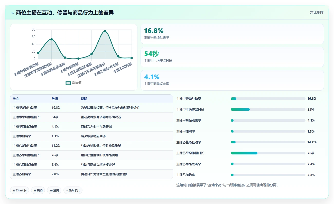 直播数据复盘：直播新手采购前必读：评估互动率时如何避开主播节奏乱