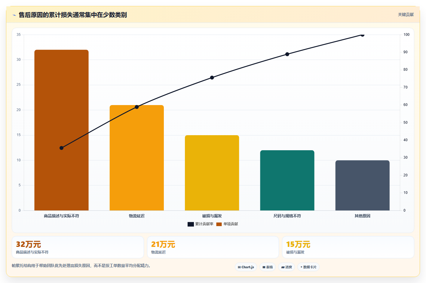 电商管理数据方法：用客服售后支撑日常管理判断