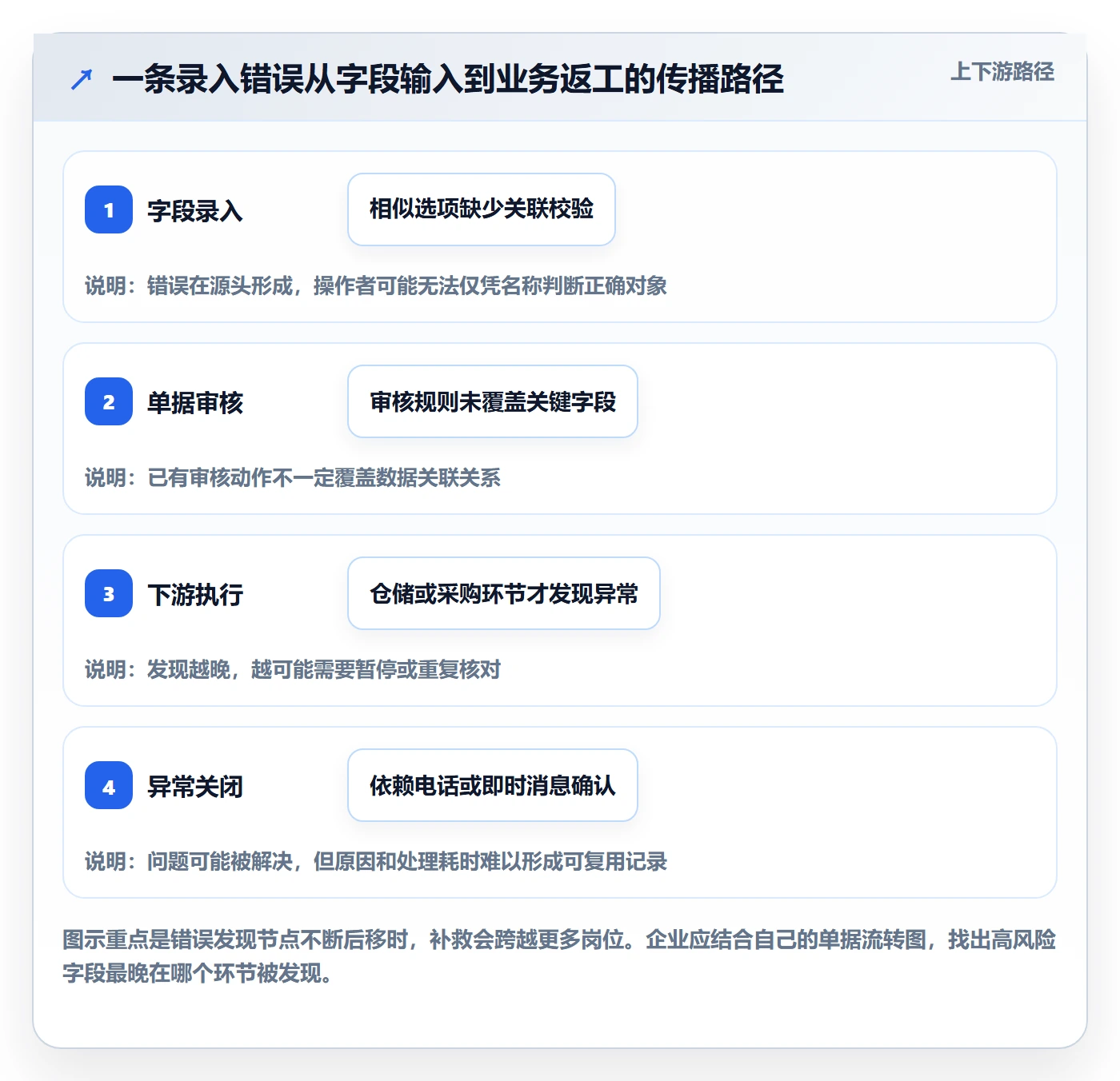 erp数据录入改造重点：从错误修正推进旺季准备