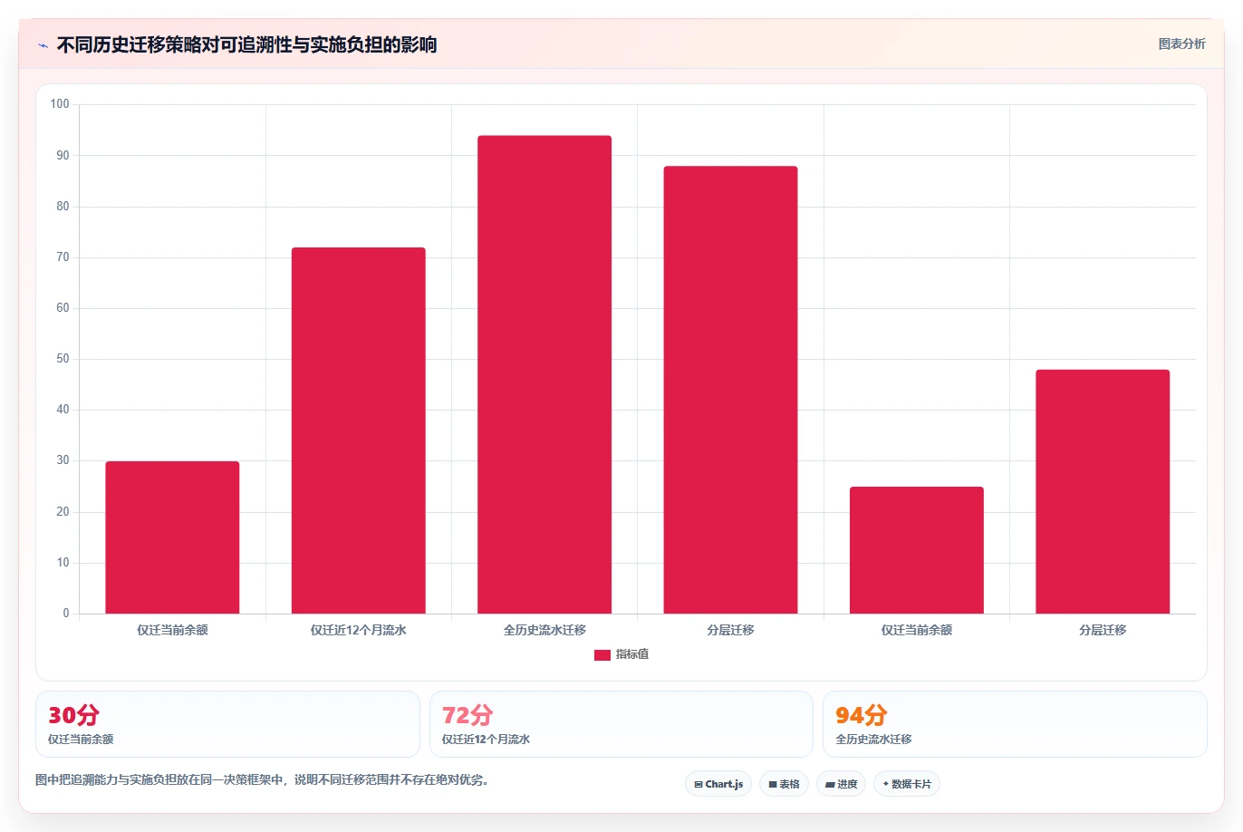 数据库存：技术负责人流程图解：库存流水如何减少数据迁移风险