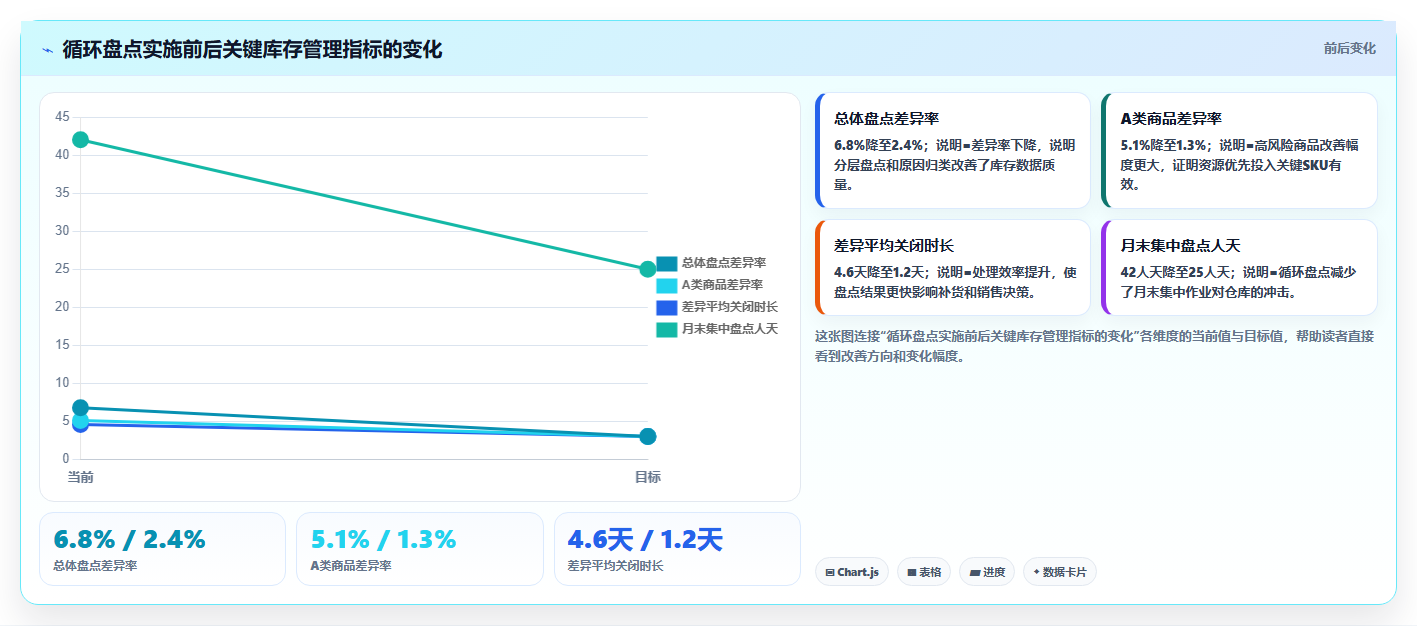 电商仓储管理：供应链负责人实施建议：围绕库存盘点稳步提升降低积压风险