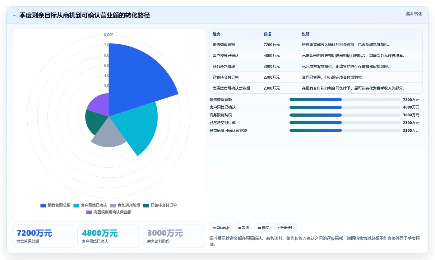 营业额分析：财务人员评估框架：增长预测是否真正带来跟踪目标差距