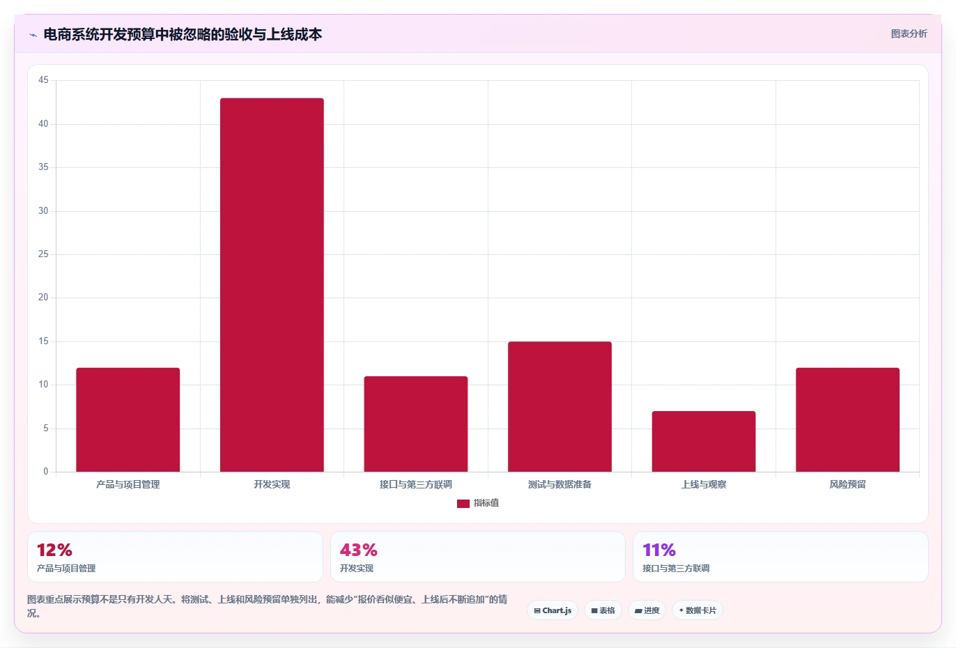 电商系统开发：品牌商家最佳实践：上线验收怎样稳步实现控制开发预算