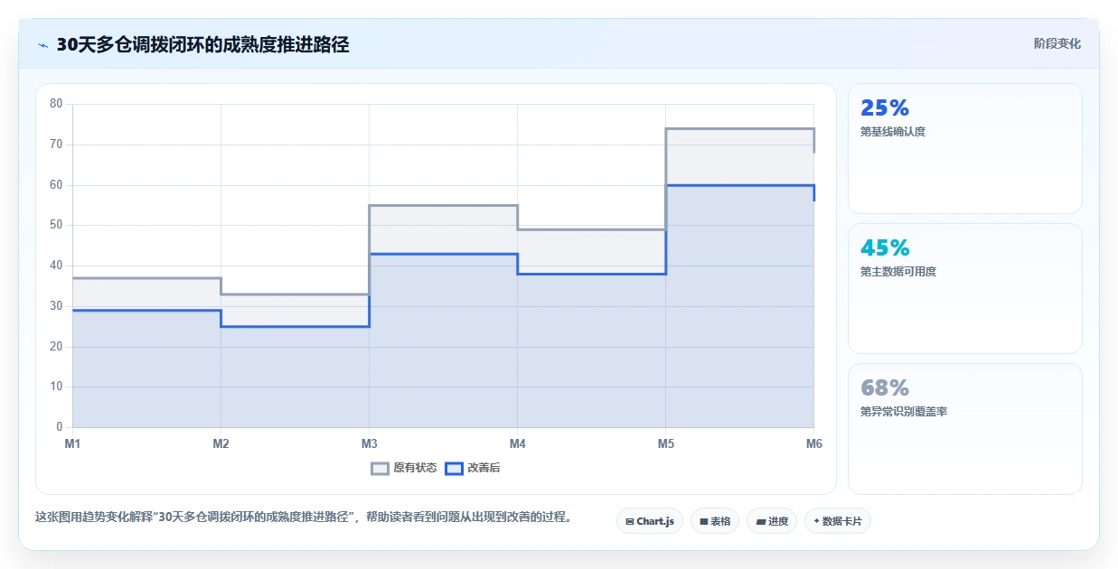 电商仓储管理：采购人员进阶教程：围绕多仓调拨建立缩短盘点时间闭环