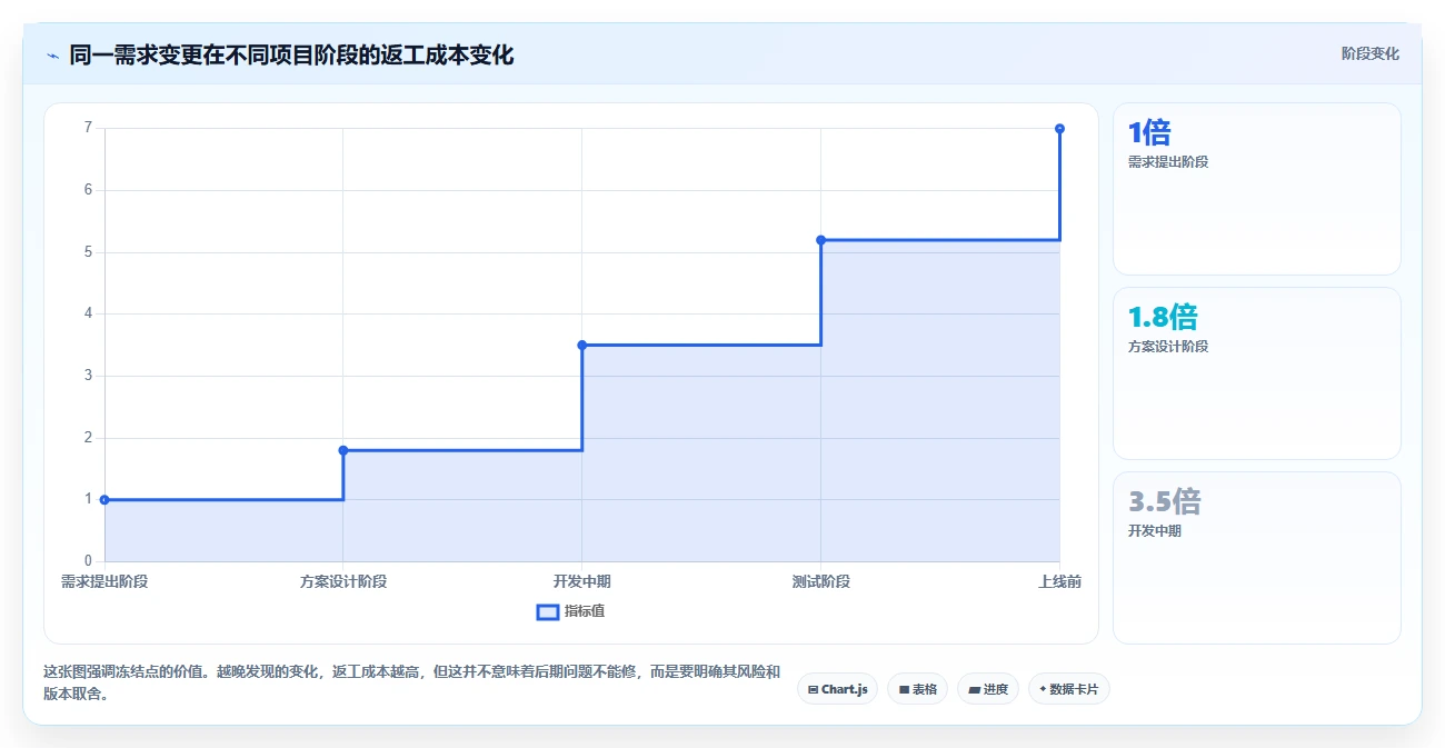 电商系统开发：品牌商家实战复盘：系统改造中需求反复的定位步骤