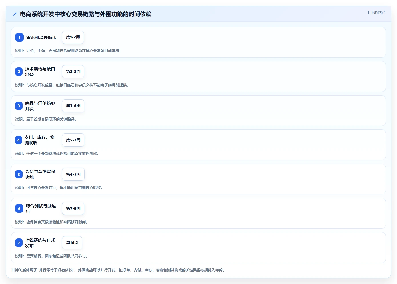 电商系统开发：品牌商家流程图解：项目预算如何减少交付延期