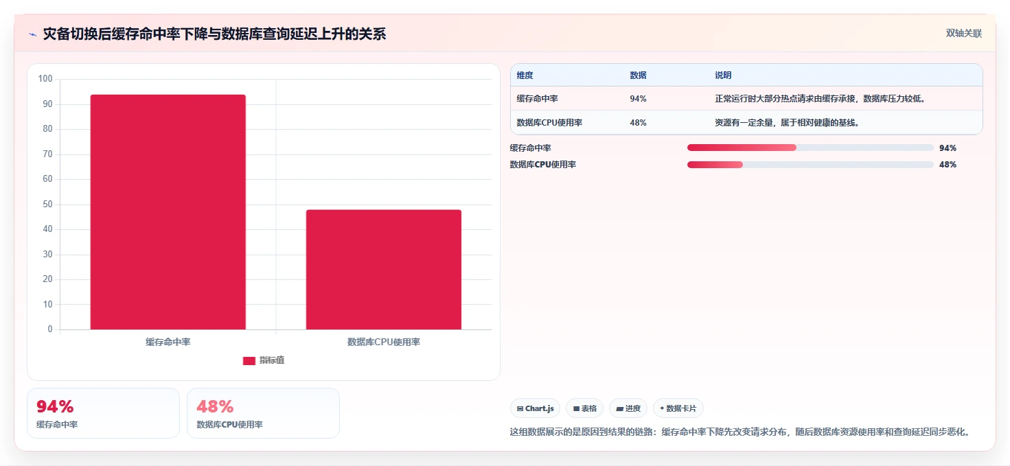 数据库存：产品技术团队年度规划：灾备演练怎样持续改善提升查询性能