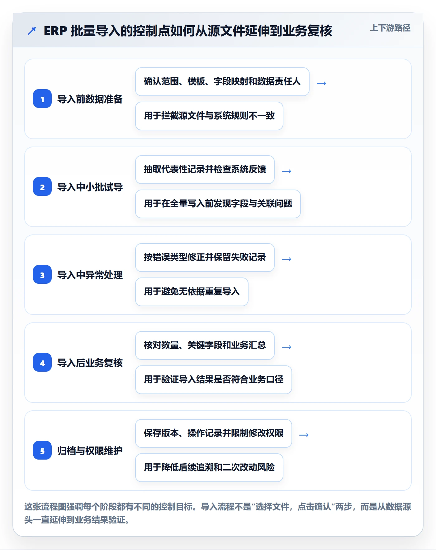 erp数据录入怎么管？以批量导入为核心的实操教程方案