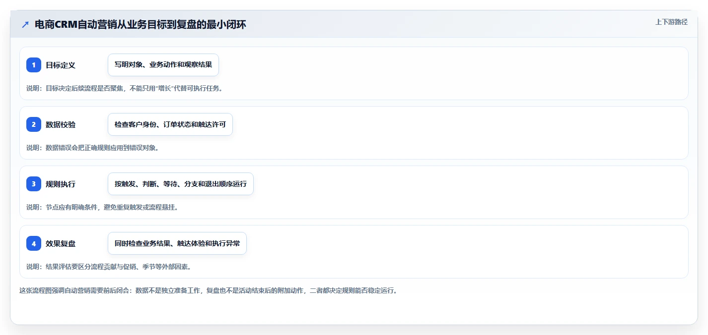 电商crm系统管理要点：自动营销的流程设计如何设计
