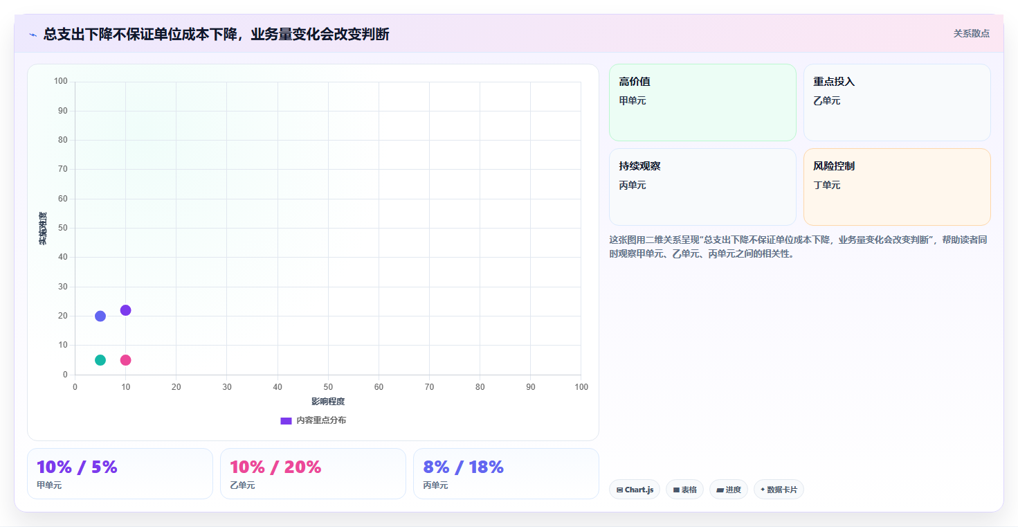 运营数据检查方法：通过复盘报告评估成本控制质量