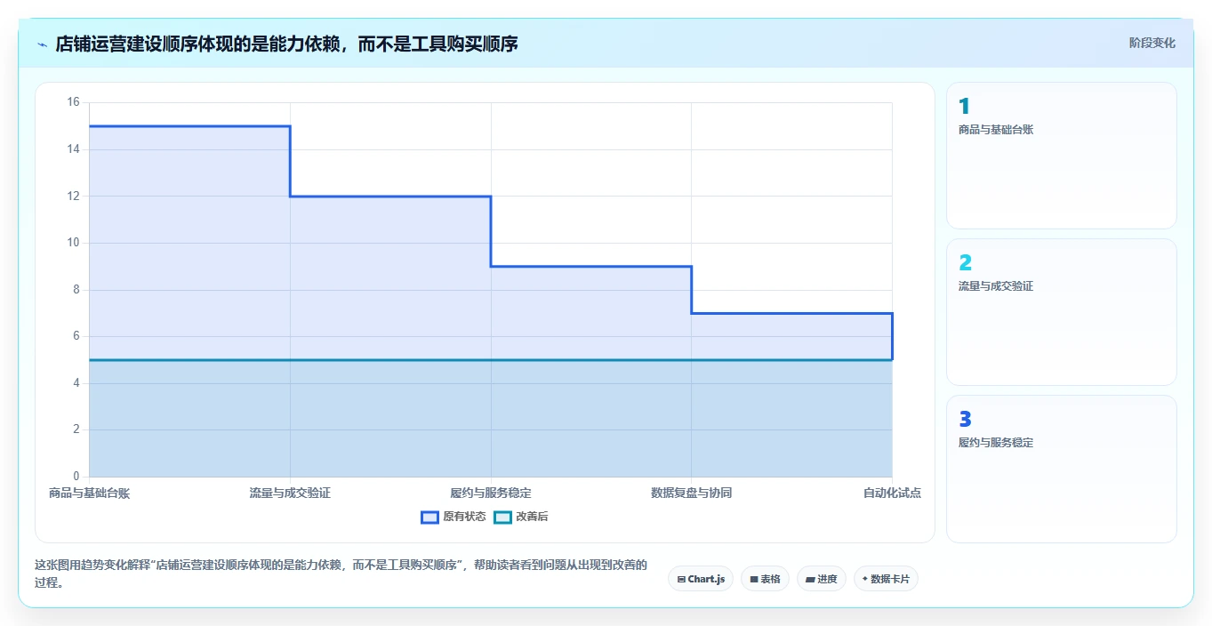 店铺运营包括哪些方面建设路线：从商品运营到自动化方案分几步