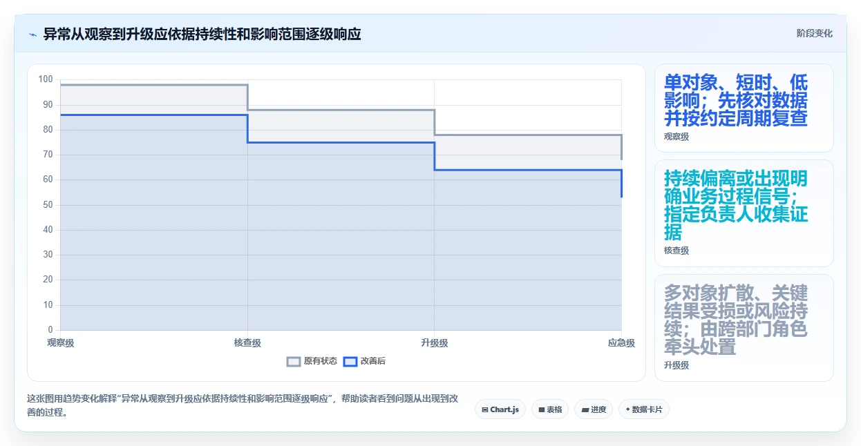 运营数据执行标准：异常诊断环节如何体现指标体系