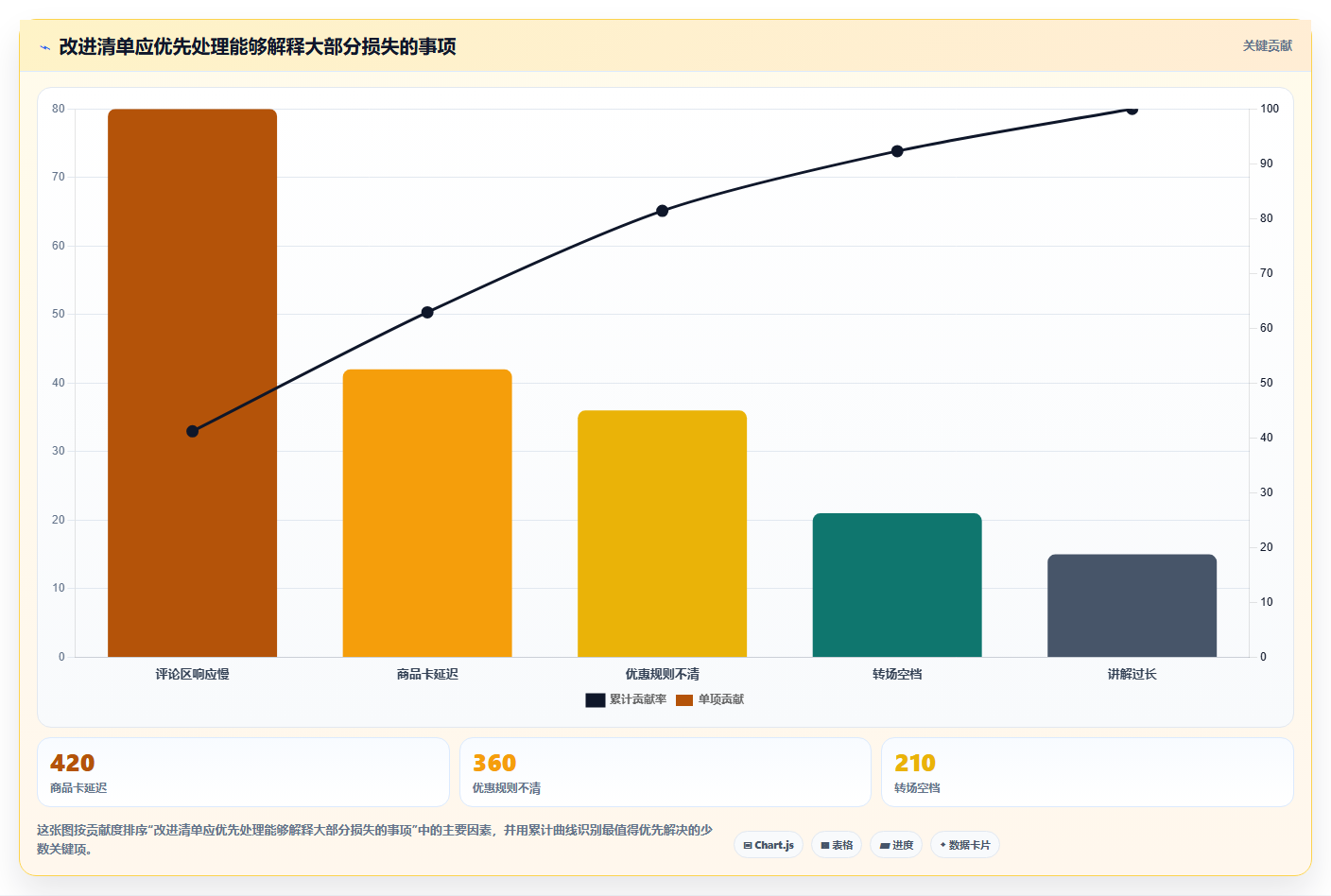 直播数据复盘：场控管理升级：大促直播如何支撑形成改进清单