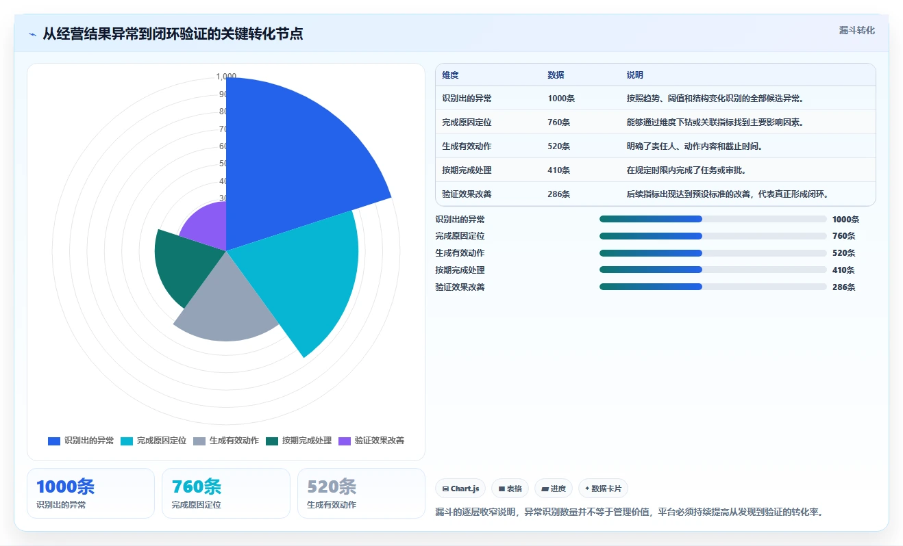 运营管理平台改造重点：从经营分析推进进阶玩法