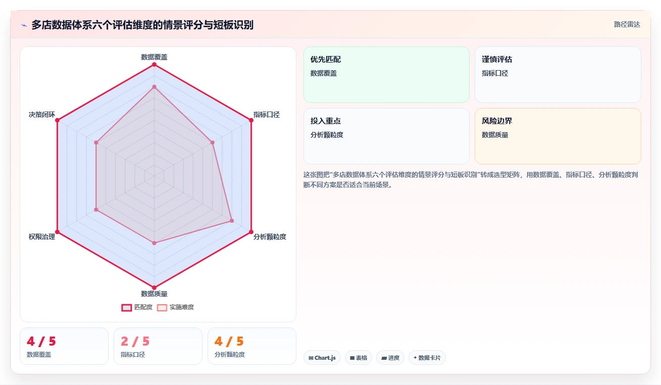 电商数据运营选择标准：数据体系维度如何评估多店经营