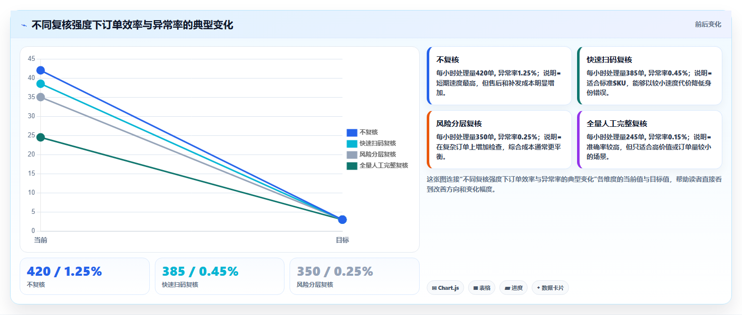 电商仓储管理:电商卖家成本视角:打包复核如何避免缺货频发