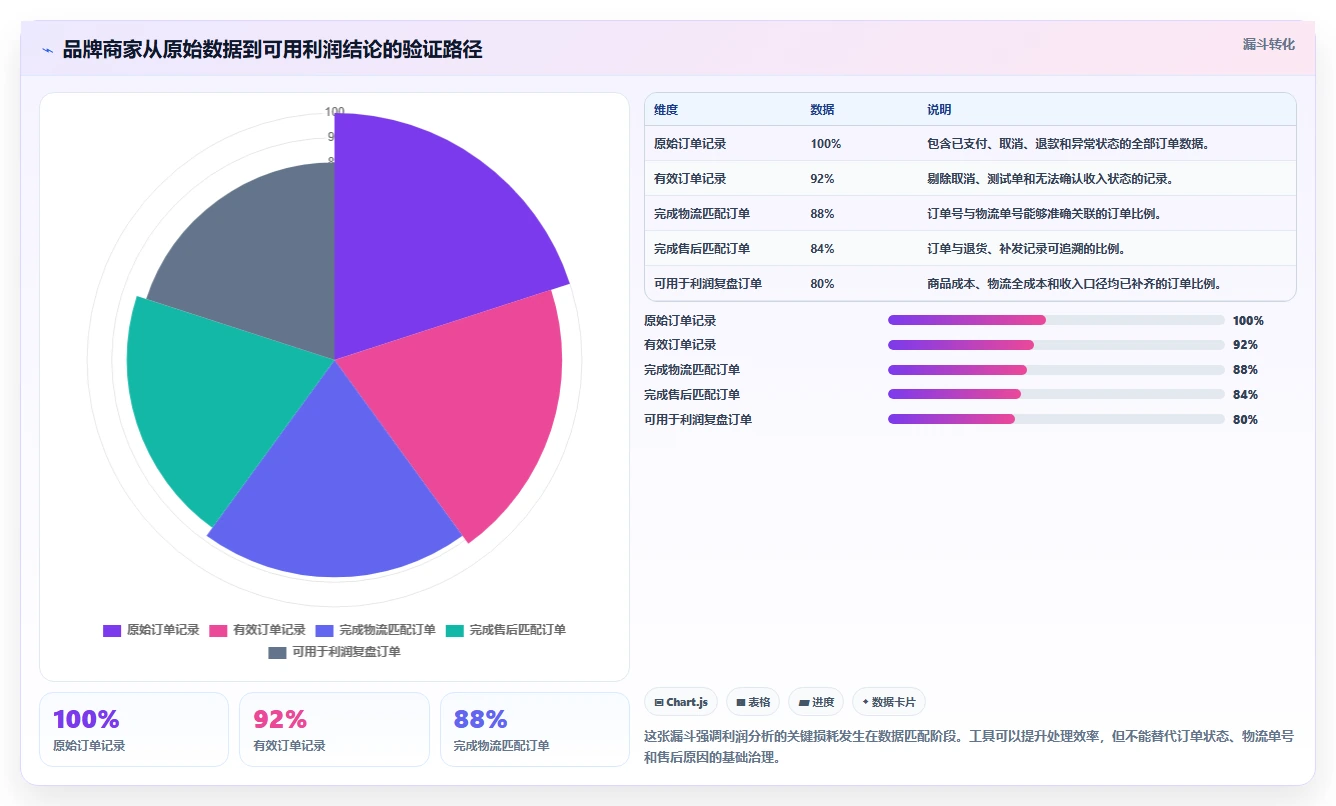 电商利润计算：品牌商家老板版教程：物流成本从准备到复盘