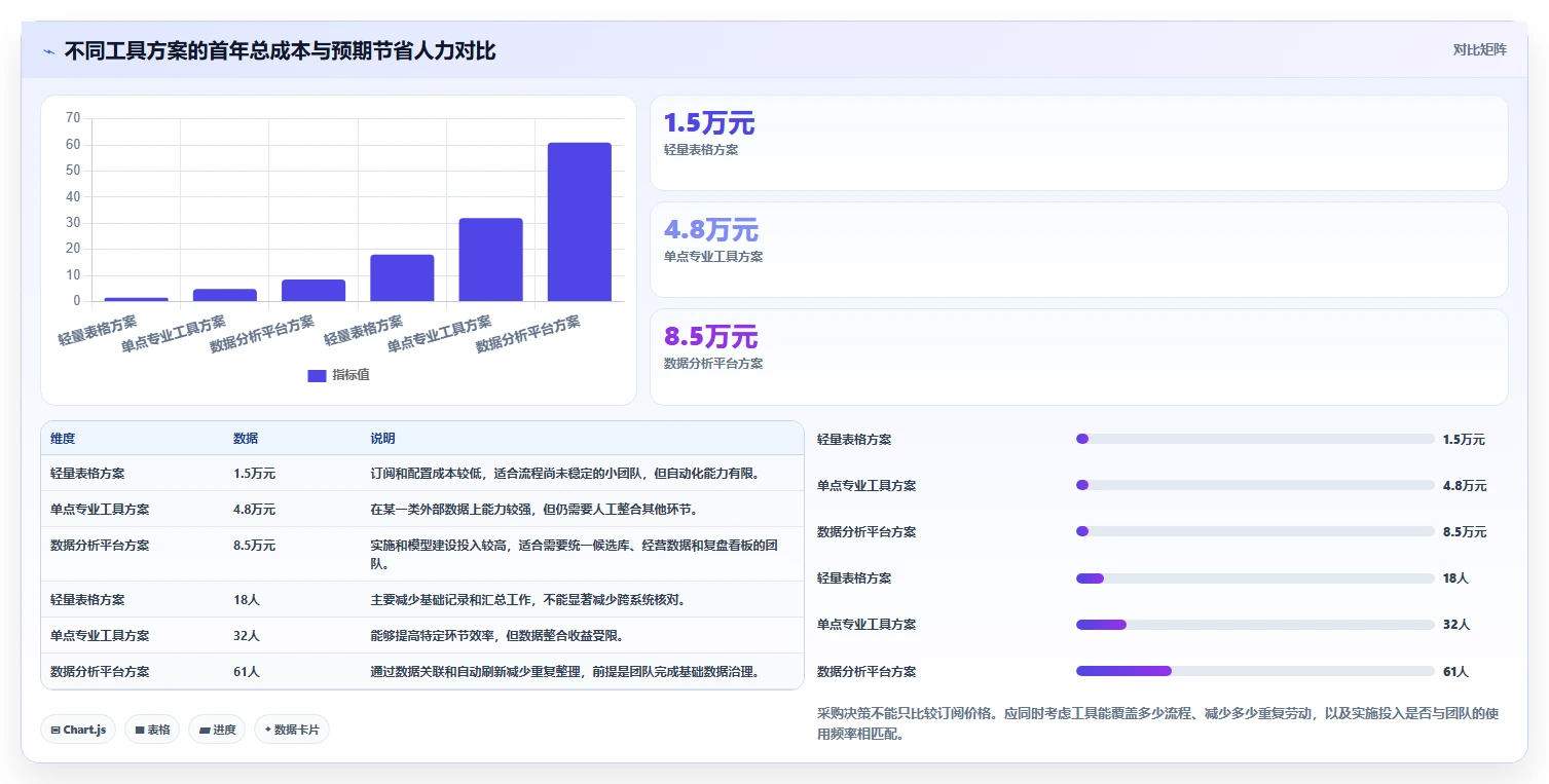 运营工具规划方法：选品分析与选型方法如何衔接