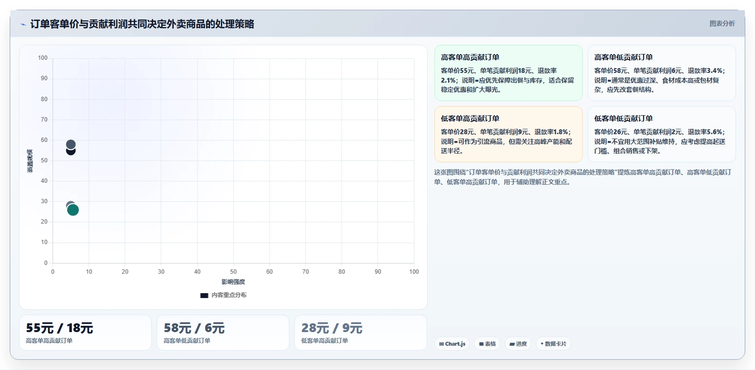 餐饮店报表：连锁品牌自查表：损耗分析最容易出现的外卖抽佣高