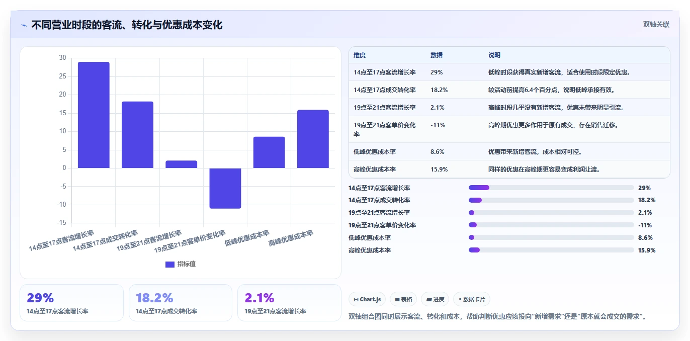 营业额分析：区域经理案例思路：活动复盘怎样优化活动影响
