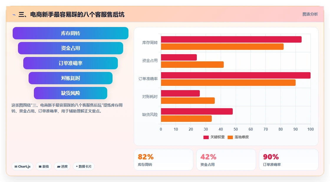 三、电商新手最容易踩的八个客服售后坑