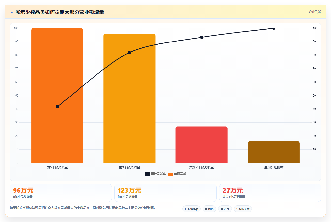 营业额分析：管理层必看清单：用品类贡献推动减少手工统计