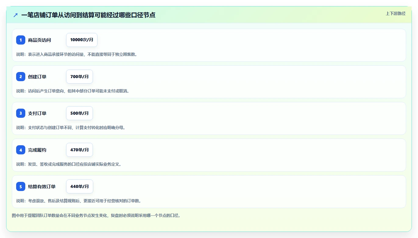 如何运营好一个店铺实践指南：团队执行的指标体系怎样更有效