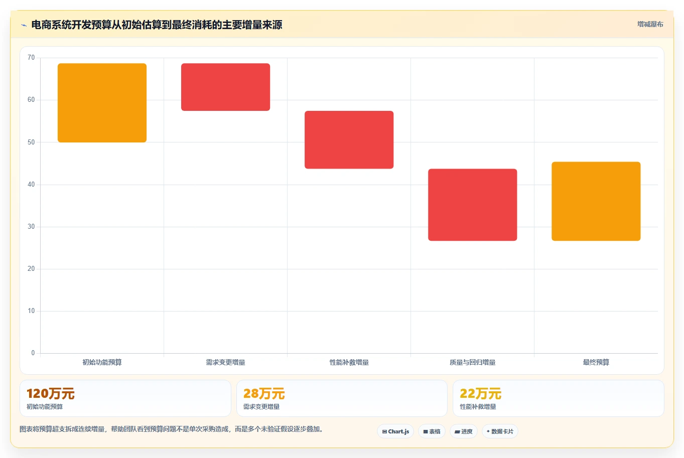 电商系统开发：开发团队落地路线图：从性能压测走向控制开发预算