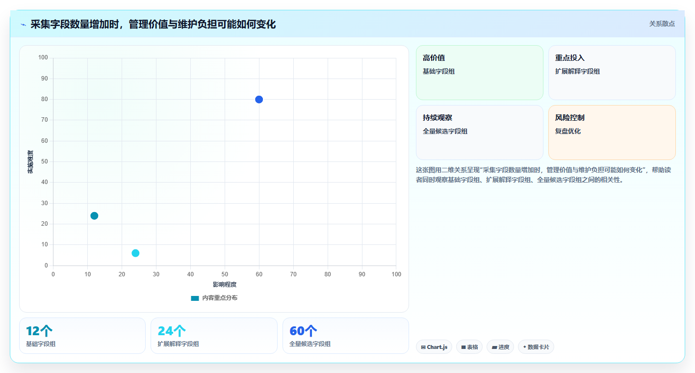 运营数据应用思路：围绕数据采集拆解成本控制