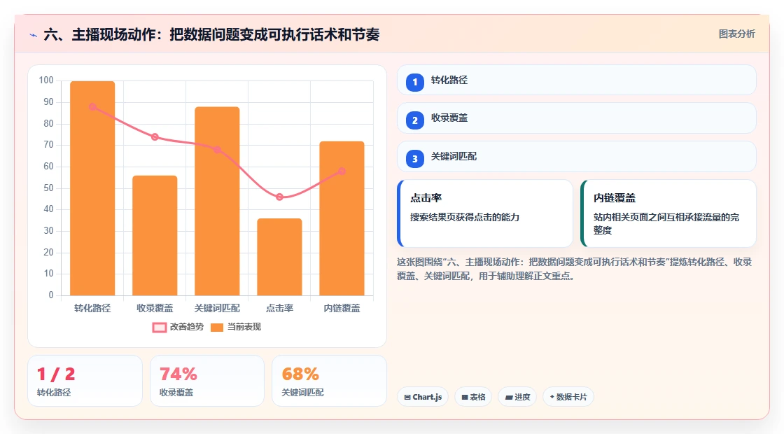 六、主播现场动作：把数据问题变成可执行话术和节奏