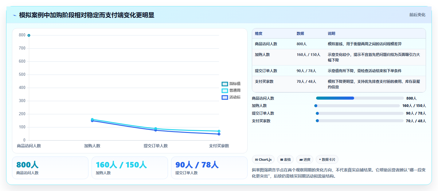 如何运营好一个店铺怎么优化？先从转化优化的日常管理入手