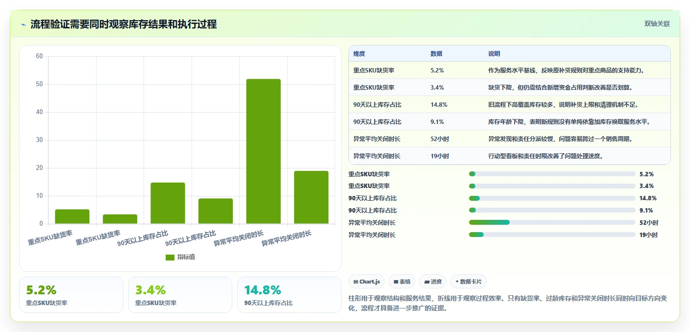电商库存实战复盘:从库存结构验证流程设计效果