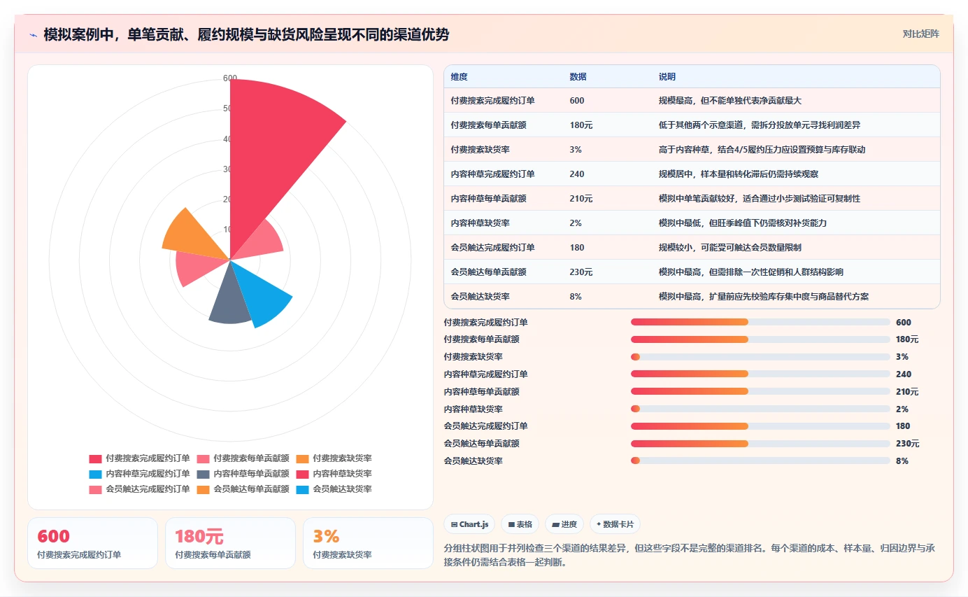 运营数据进阶课：围绕渠道对比完善旺季准备