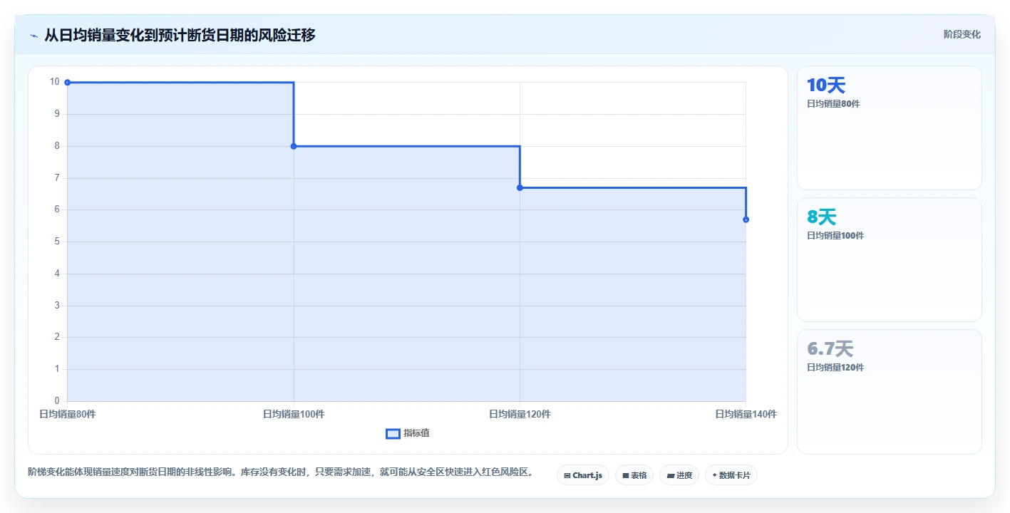 电商库存风险排查全解析：重点看懂补货计划