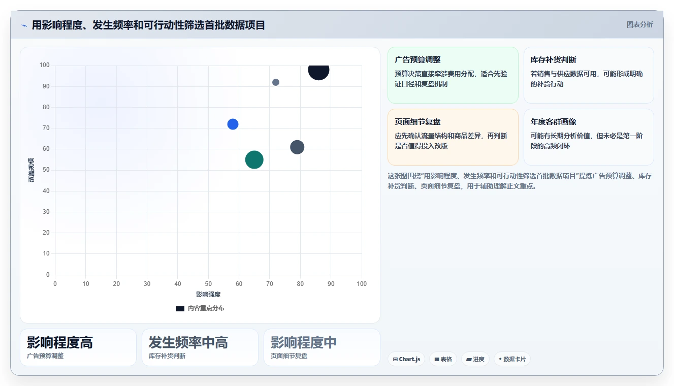电商数据运营进阶玩法：数据体系从哪里开始