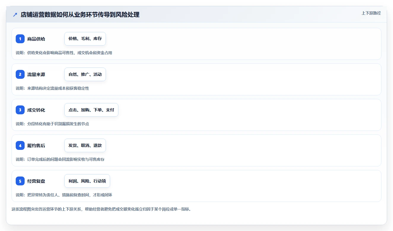 店铺运营包括哪些方面实施路径：数据分析如何完成风险排查